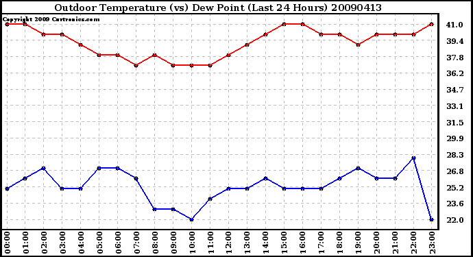 Milwaukee Weather Outdoor Temperature (vs) Dew Point (Last 24 Hours)