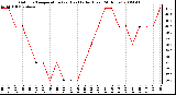 Milwaukee Weather Outdoor Temperature (vs) Heat Index (Last 24 Hours)