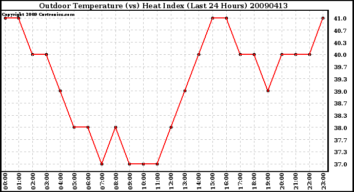 Milwaukee Weather Outdoor Temperature (vs) Heat Index (Last 24 Hours)