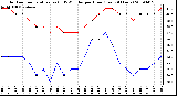 Milwaukee Weather Outdoor Temperature (vs) THSW Index per Hour (Last 24 Hours)