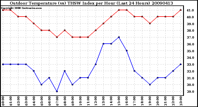 Milwaukee Weather Outdoor Temperature (vs) THSW Index per Hour (Last 24 Hours)