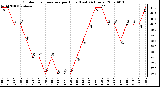 Milwaukee Weather Outdoor Temperature per Hour (Last 24 Hours)