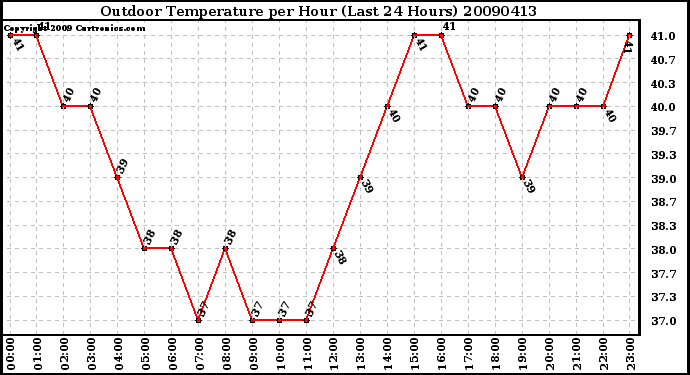 Milwaukee Weather Outdoor Temperature per Hour (Last 24 Hours)
