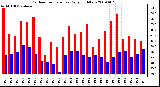 Milwaukee Weather Outdoor Temperature Daily High/Low