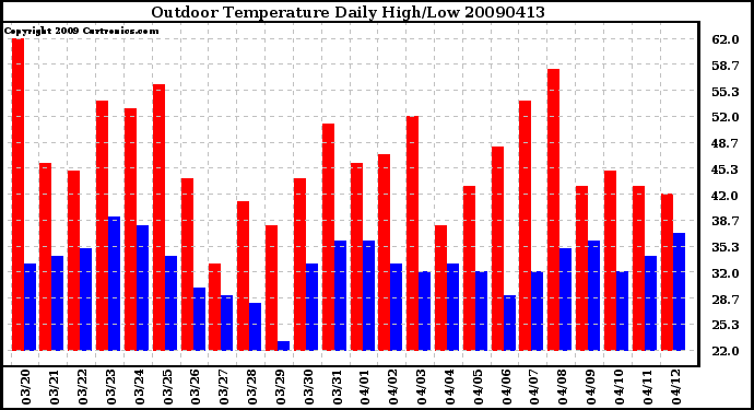 Milwaukee Weather Outdoor Temperature Daily High/Low