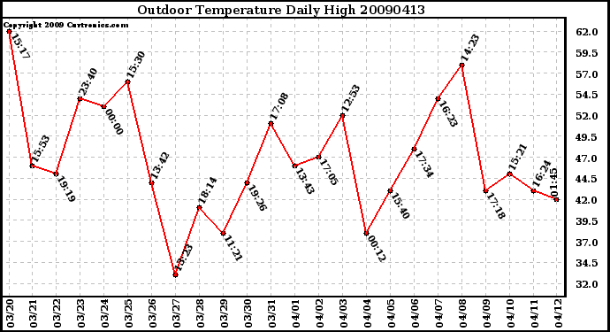 Milwaukee Weather Outdoor Temperature Daily High