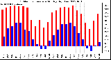 Milwaukee Weather Outdoor Temperature Monthly High/Low