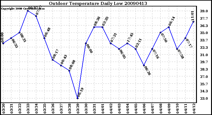 Milwaukee Weather Outdoor Temperature Daily Low