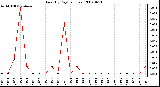 Milwaukee Weather Rain (By Day) (inches)