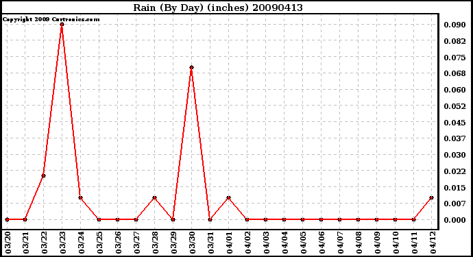 Milwaukee Weather Rain (By Day) (inches)