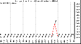 Milwaukee Weather Rain per Hour (Last 24 Hours) (inches)