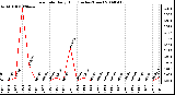 Milwaukee Weather Rain Rate Daily High (Inches/Hour)