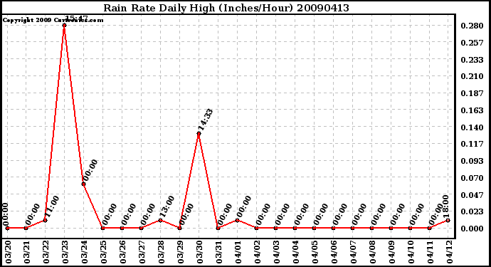 Milwaukee Weather Rain Rate Daily High (Inches/Hour)