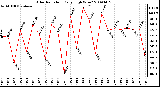 Milwaukee Weather Solar Radiation Daily High W/m2