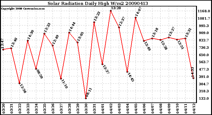 Milwaukee Weather Solar Radiation Daily High W/m2