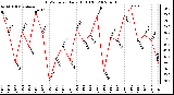 Milwaukee Weather THSW Index Daily High (F)