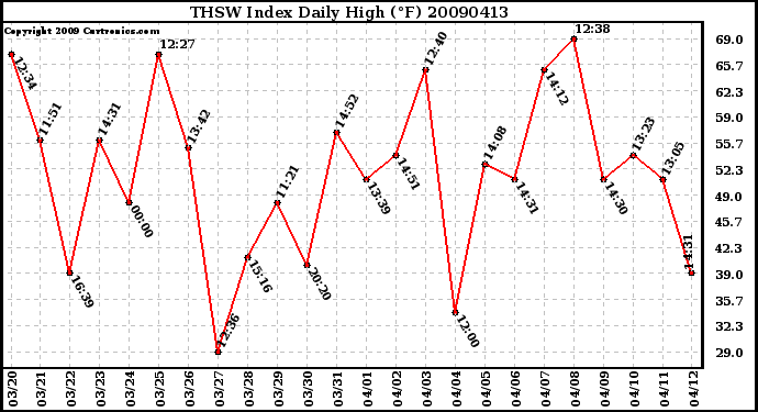 Milwaukee Weather THSW Index Daily High (F)