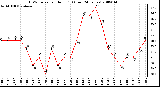 Milwaukee Weather THSW Index per Hour (F) (Last 24 Hours)