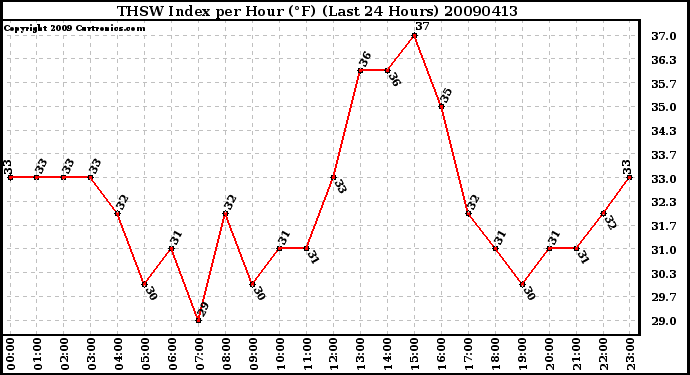 Milwaukee Weather THSW Index per Hour (F) (Last 24 Hours)