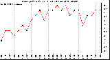 Milwaukee Weather Average Wind Speed (Last 24 Hours)