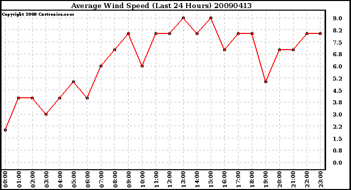 Milwaukee Weather Average Wind Speed (Last 24 Hours)