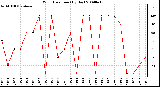 Milwaukee Weather Wind Direction (By Day)