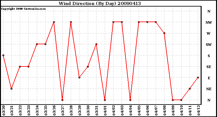 Milwaukee Weather Wind Direction (By Day)