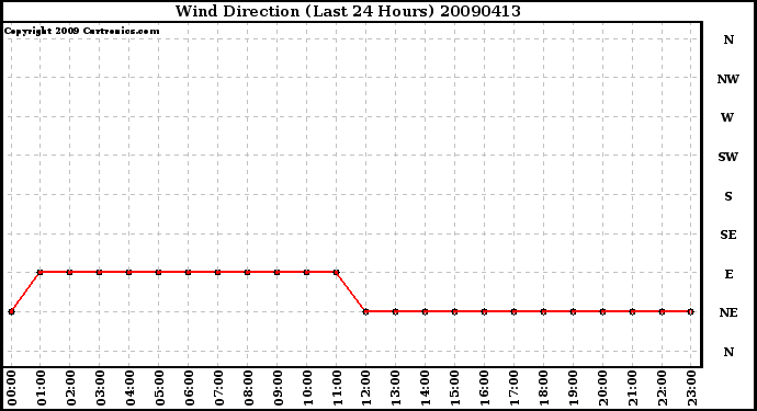 Milwaukee Weather Wind Direction (Last 24 Hours)