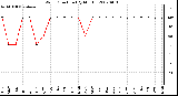 Milwaukee Weather Wind Direction (By Month)