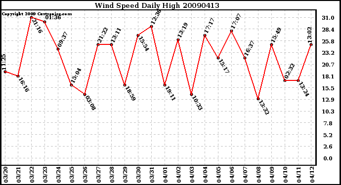 Milwaukee Weather Wind Speed Daily High