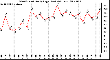 Milwaukee Weather Wind Speed Hourly High (Last 24 Hours)