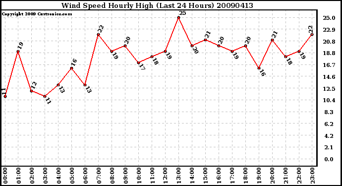 Milwaukee Weather Wind Speed Hourly High (Last 24 Hours)