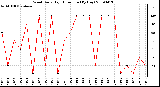 Milwaukee Weather Wind Daily High Direction (By Day)