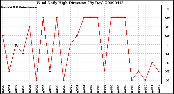 Milwaukee Weather Wind Daily High Direction (By Day)