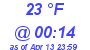 Milwaukee Weather Dewpoint High High Today