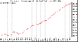 Milwaukee Weather Barometric Pressure per Minute (Last 24 Hours)