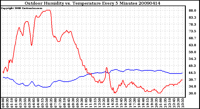 Milwaukee Weather Outdoor Humidity vs. Temperature Every 5 Minutes