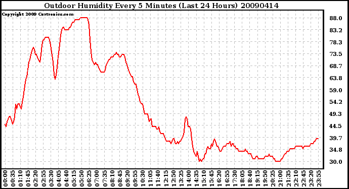 Milwaukee Weather Outdoor Humidity Every 5 Minutes (Last 24 Hours)