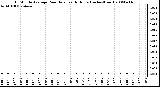 Milwaukee Weather 15 Minute Average Rain Rate Last 6 Hours (Inches/Hour)