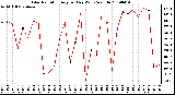 Milwaukee Weather Solar Radiation Avg per Day W/m2/minute