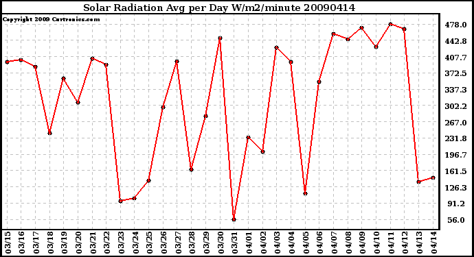 Milwaukee Weather Solar Radiation Avg per Day W/m2/minute