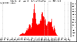 Milwaukee Weather Solar Radiation per Minute W/m2 (Last 24 Hours)