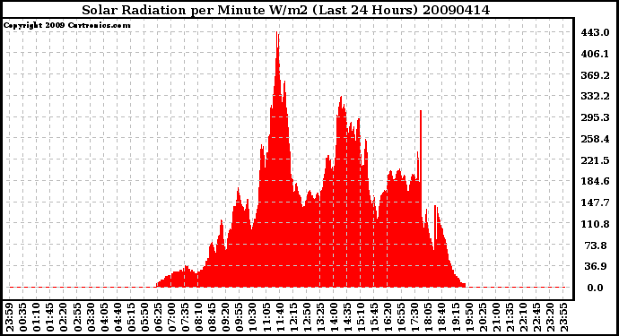 Milwaukee Weather Solar Radiation per Minute W/m2 (Last 24 Hours)