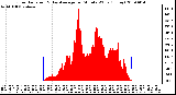 Milwaukee Weather Solar Radiation & Day Average per Minute W/m2 (Today)