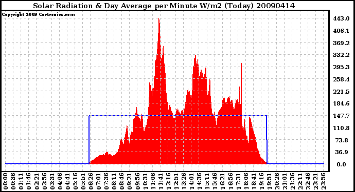 Milwaukee Weather Solar Radiation & Day Average per Minute W/m2 (Today)