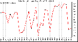 Milwaukee Weather Solar Radiation per Day KW/m2