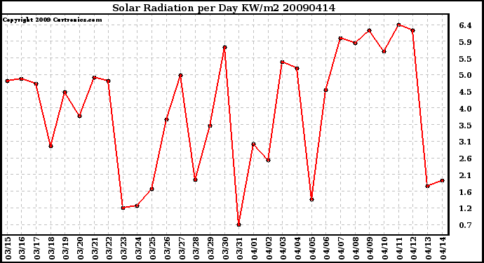 Milwaukee Weather Solar Radiation per Day KW/m2