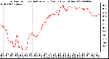 Milwaukee Weather Outdoor Temp (vs) Heat Index per Minute (Last 24 Hours)