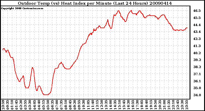 Milwaukee Weather Outdoor Temp (vs) Heat Index per Minute (Last 24 Hours)