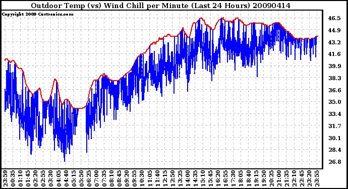 Milwaukee Weather Outdoor Temp (vs) Wind Chill per Minute (Last 24 Hours)